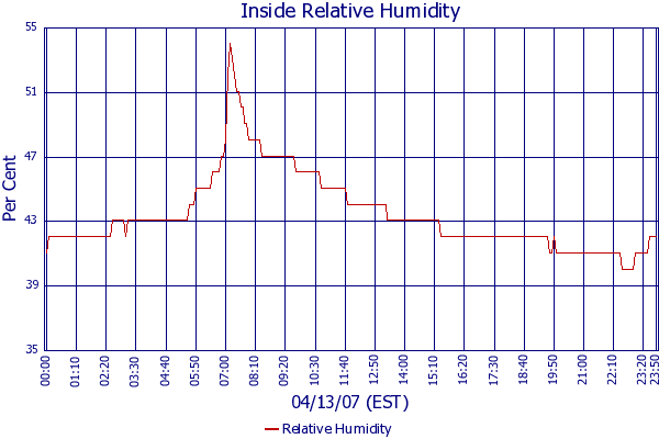 Relative Humidity