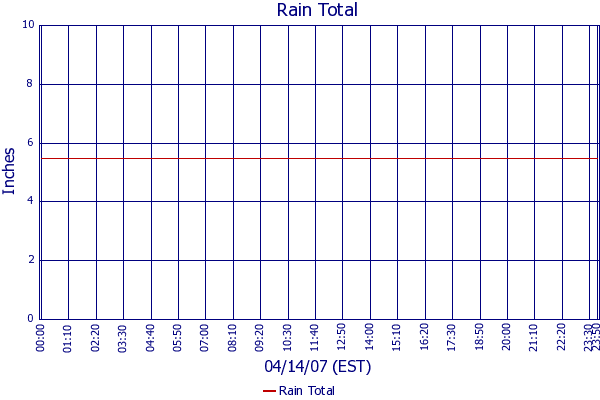 Rain Total