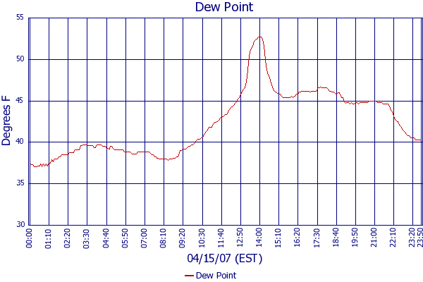 Dew Point