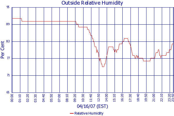 Relative Humidity