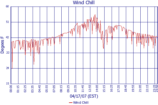 Wind Chill