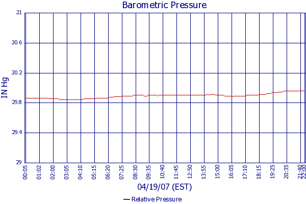 Relative Pressure