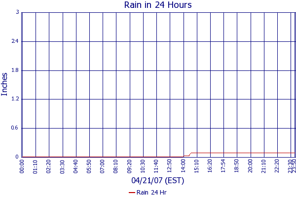 Rain 24 Hr