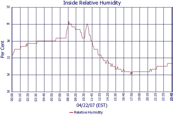 Relative Humidity