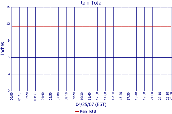 Rain Total