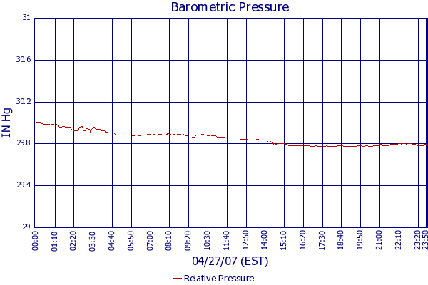 Relative Pressure