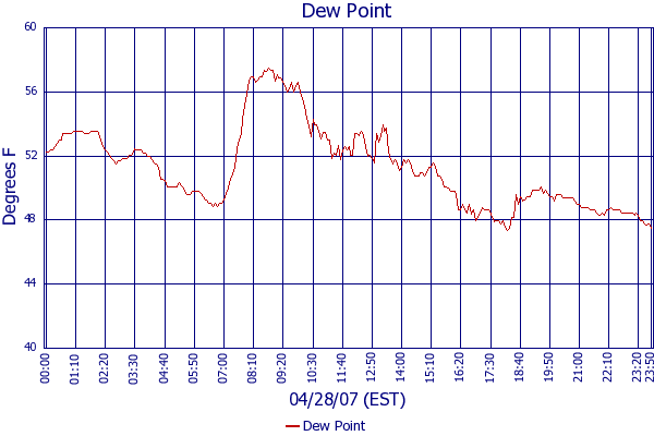 Dew Point