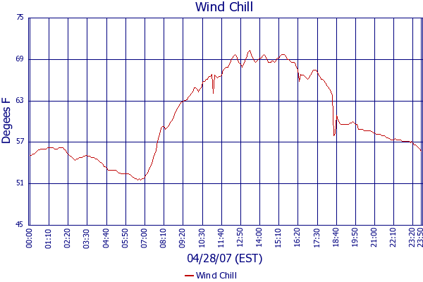 Wind Chill