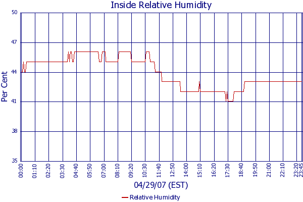 Relative Humidity