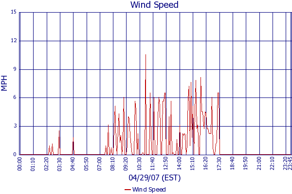 Wind Speed