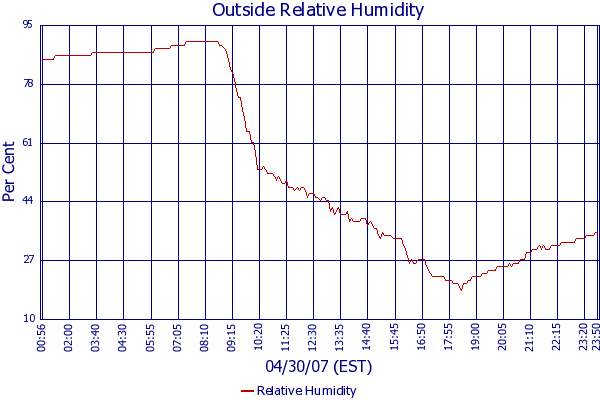 Relative Humidity
