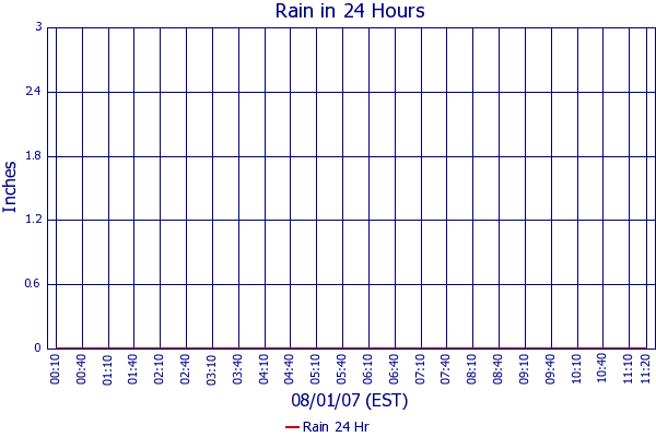 Rain 24 Hr