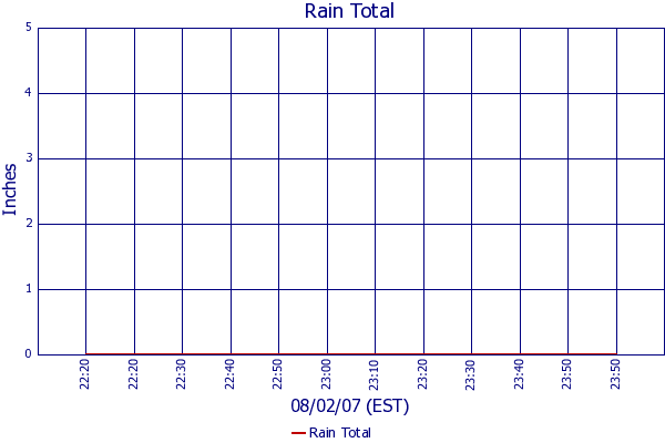 Rain Total