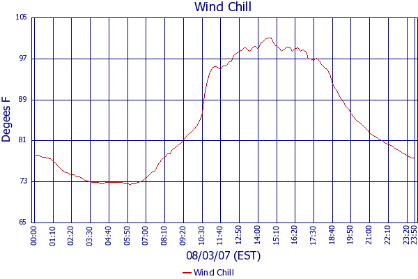 Wind Chill
