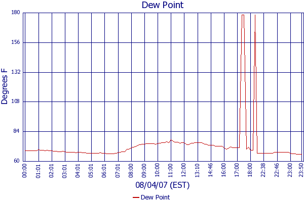 Dew Point