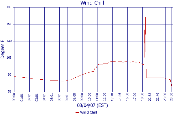 Wind Chill