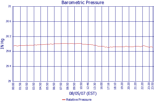Relative Pressure