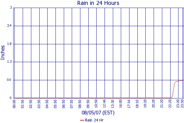 Rain 24 Hr