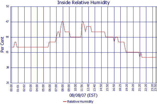 Relative Humidity