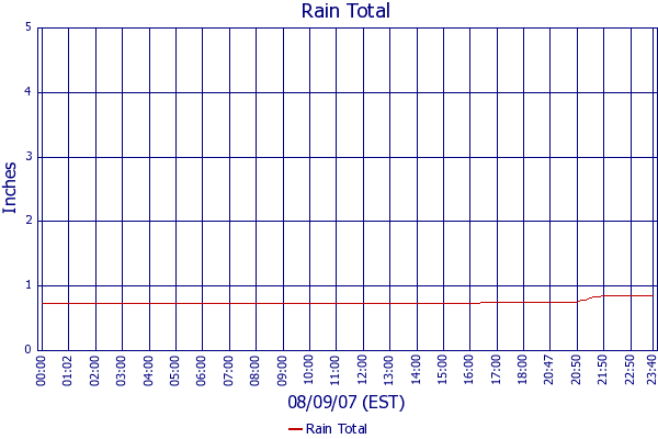 Rain Total