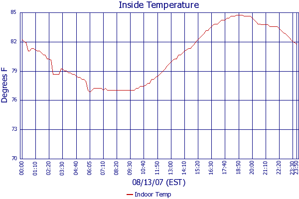 Indoor Temp