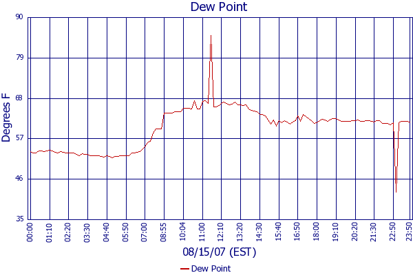 Dew Point