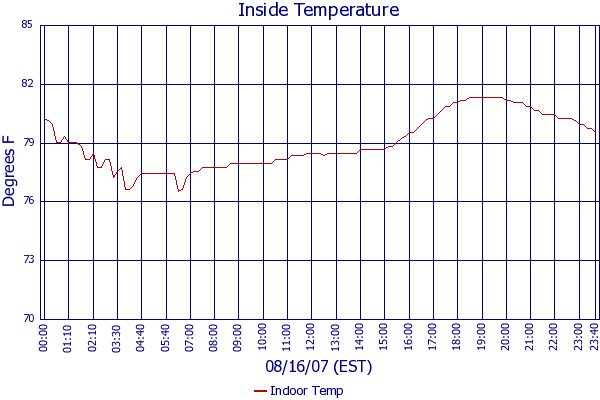 Indoor Temp