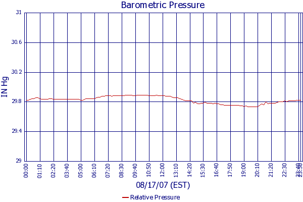 Relative Pressure