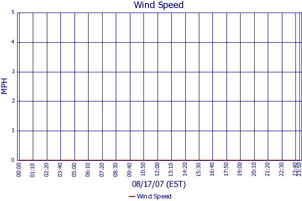 Wind Speed