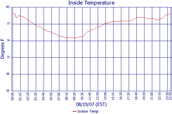 Indoor Temp