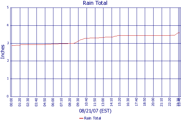 Rain Total