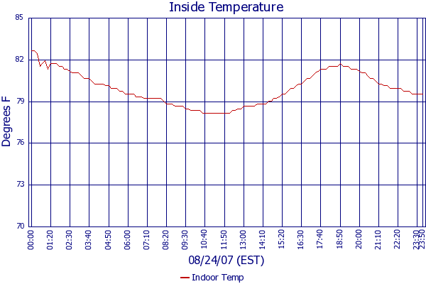 Indoor Temp