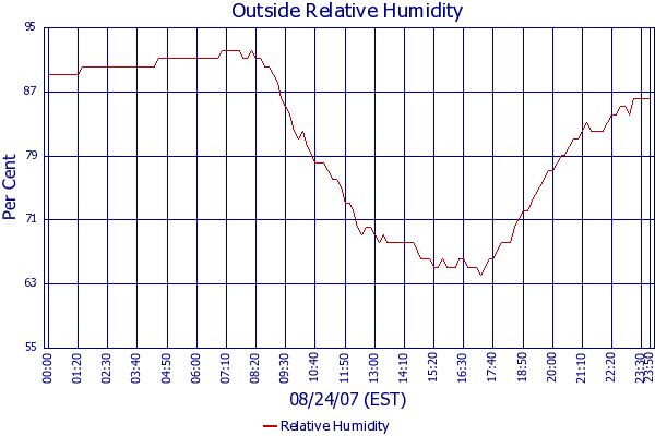 Relative Humidity