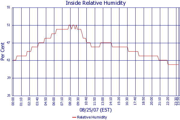 Relative Humidity