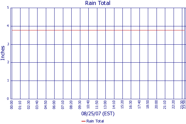 Rain Total