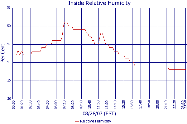 Relative Humidity