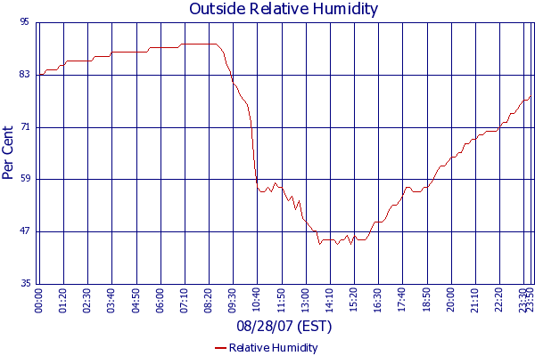 Relative Humidity