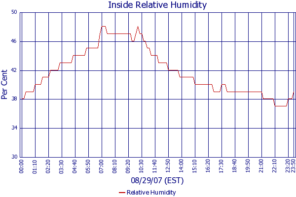 Relative Humidity