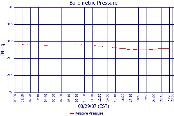 Relative Pressure