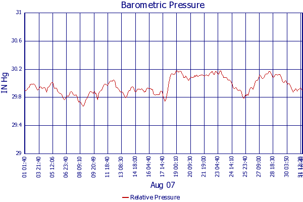 Relative Pressure