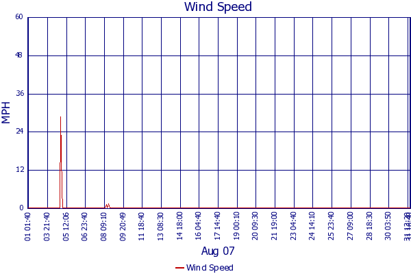 Wind Speed