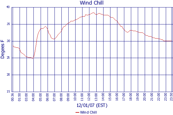 Wind Chill