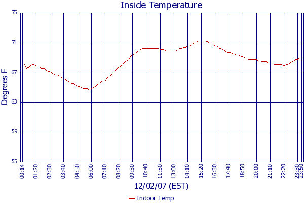 Indoor Temp