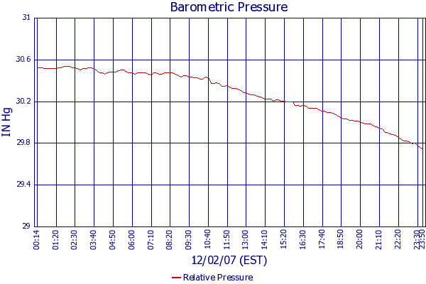 Relative Pressure