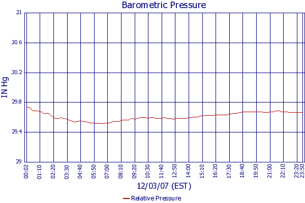 Relative Pressure