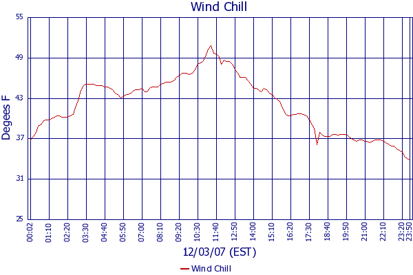 Wind Chill