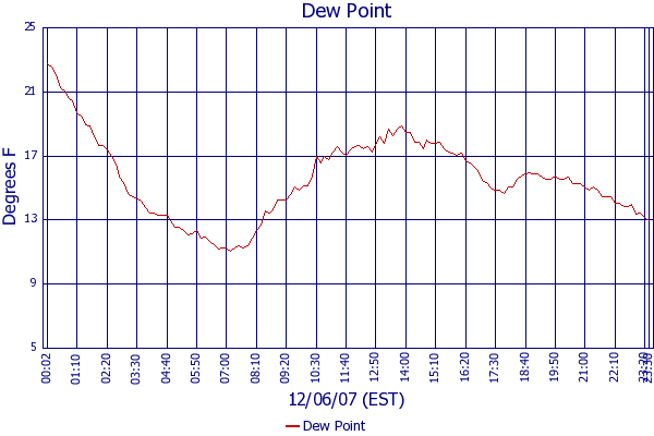 Dew Point