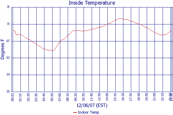 Indoor Temp