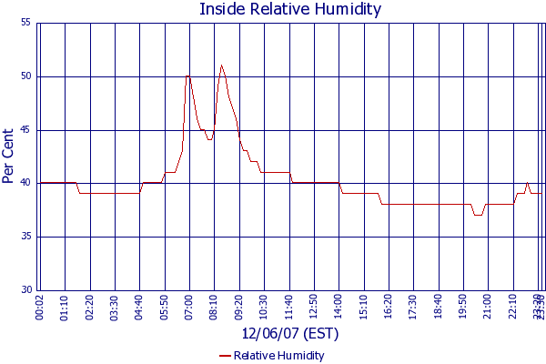 Relative Humidity