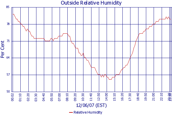 Relative Humidity